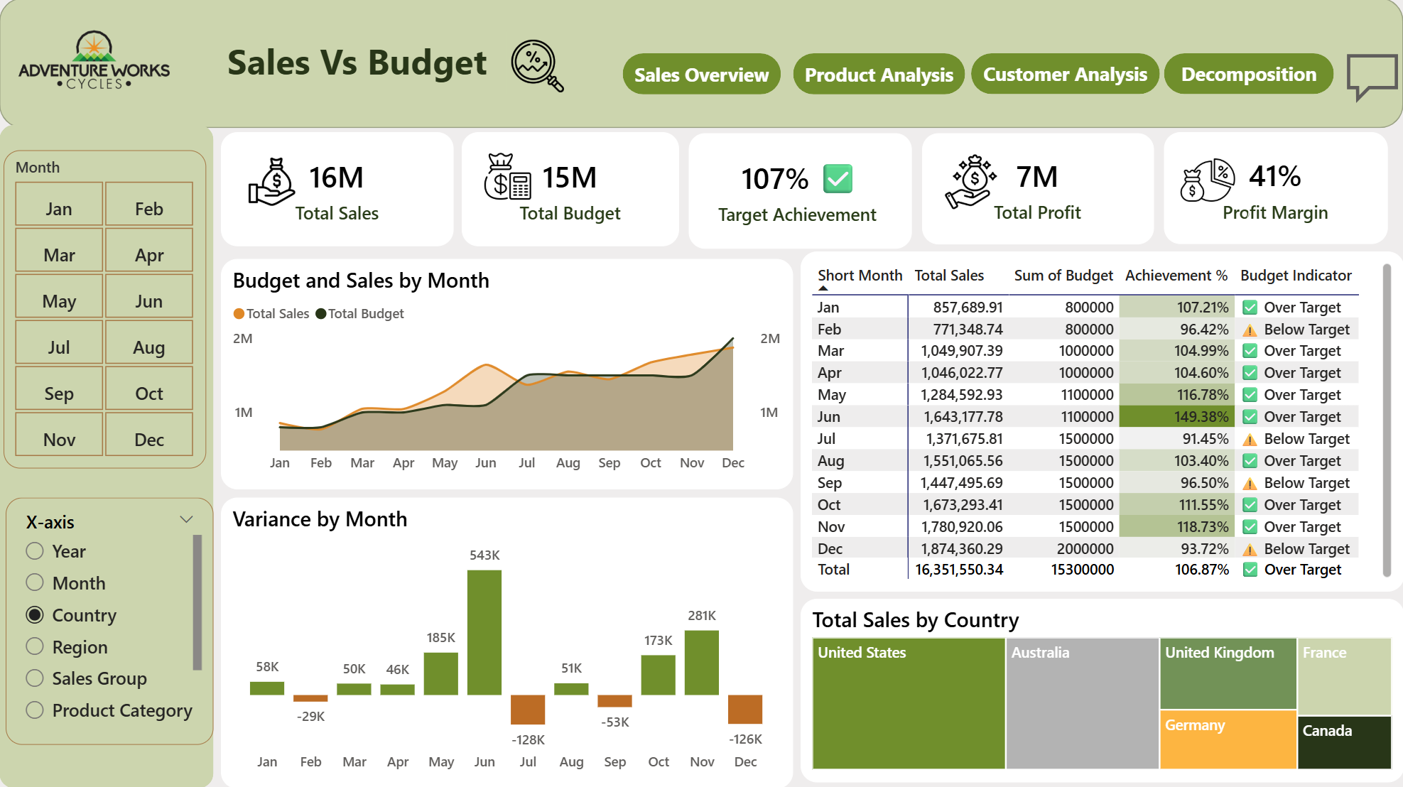 Adventure Works dashboard page 2